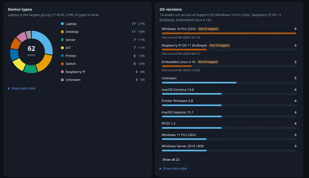 Two dashboard charts with example data: a device types donut showing 62 assets, with laptops the largest group at 17, and an OS versions list where three versions are marked out of support.